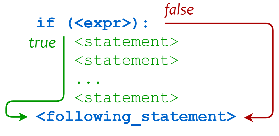 Python conditional statement