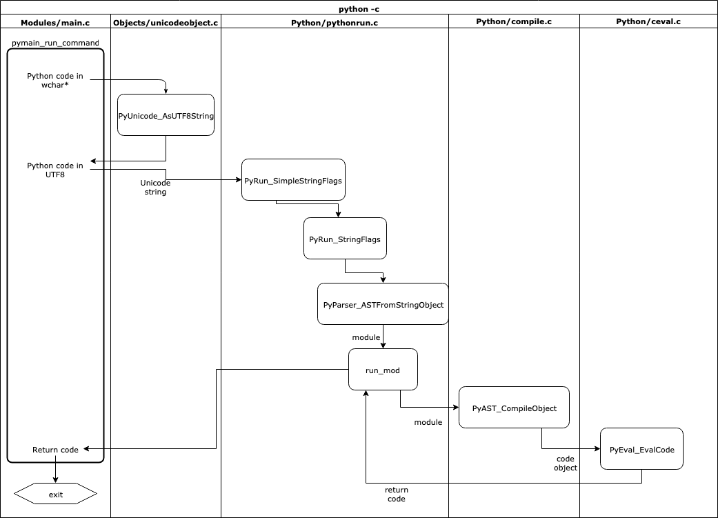 Flow chart of pymain_run_command