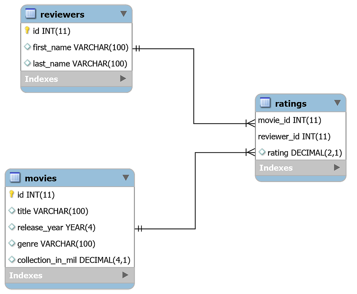 Schema Diagram for an Online Movie Rating System