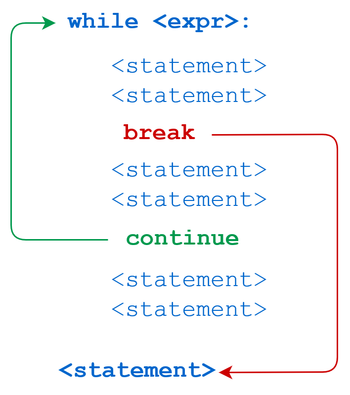 Python while loops: break and continue statements