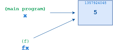 Function call illustration