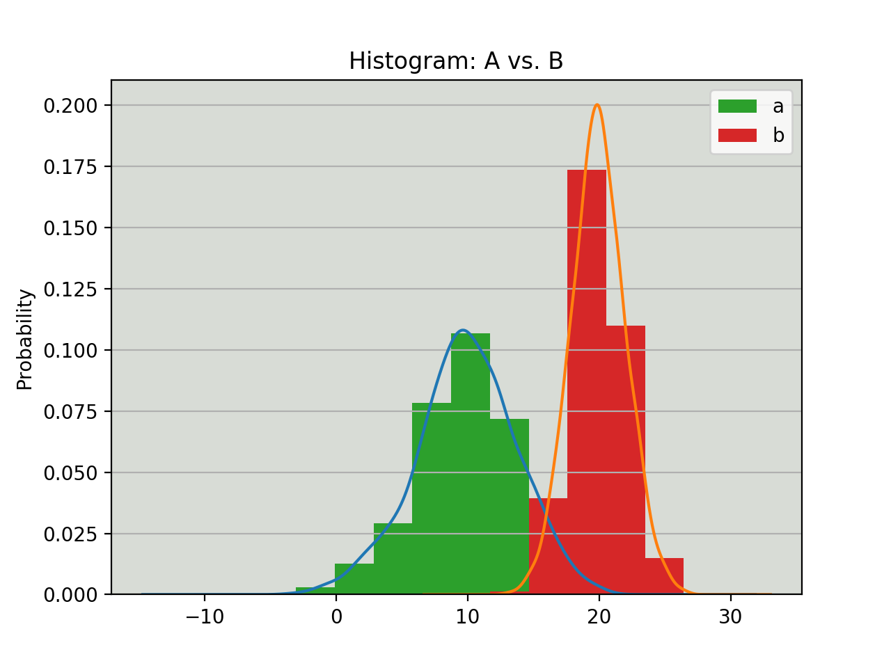 Histogram