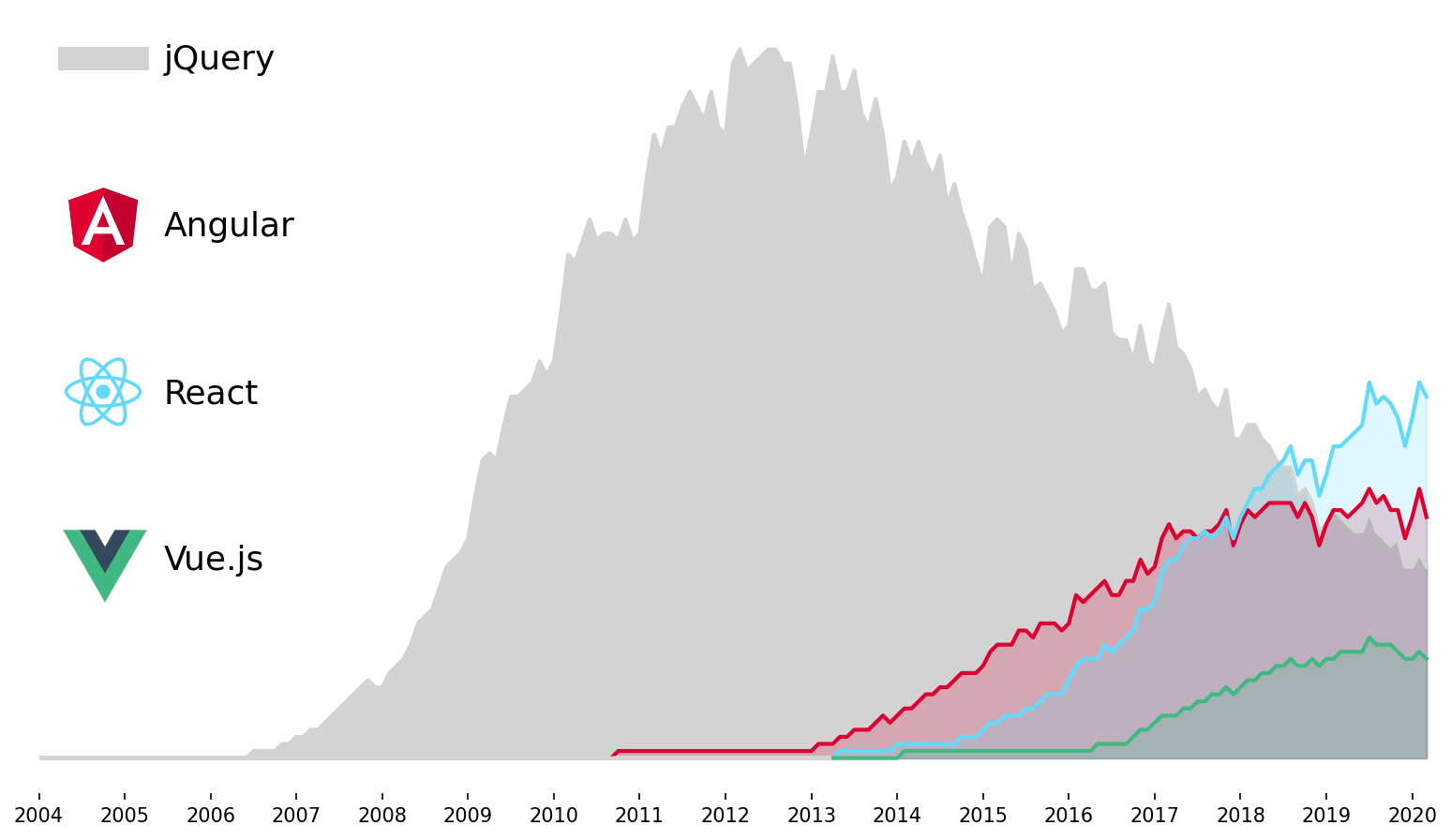 Search Interest in JavaScript Frameworks According to Google Trends