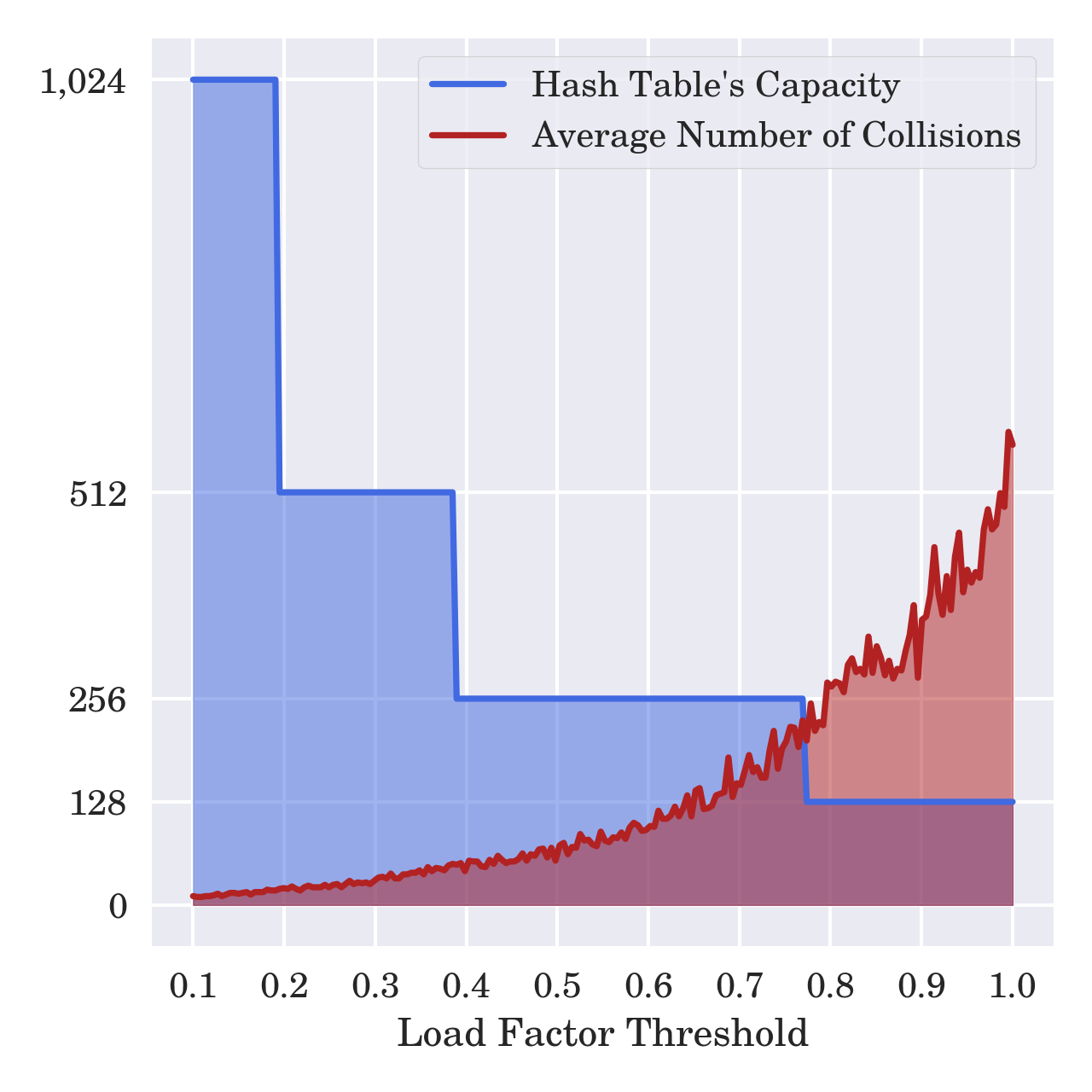 Hash Table's Capacity vs Average Number of Collisions