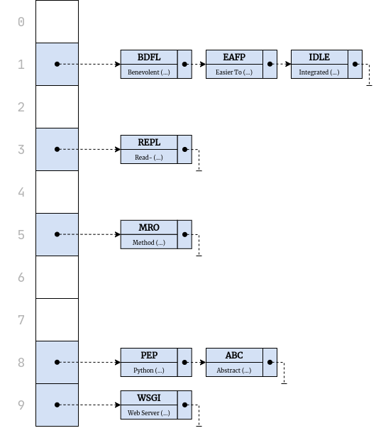 Chains of Collided Key-Value Pairs
