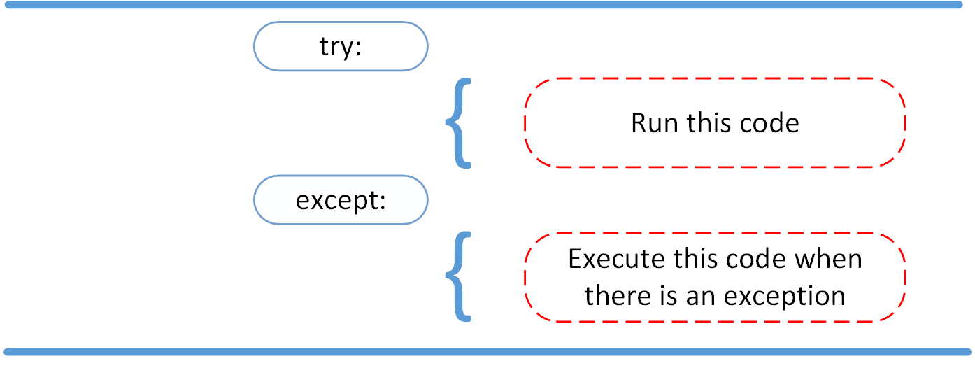 Diagram showing try and except statements