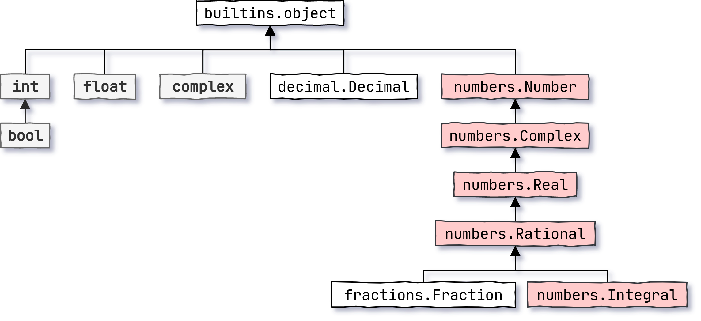 Type Hierarchy for Numbers in Python