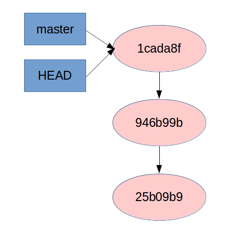 Git status before checking out a specific SHA