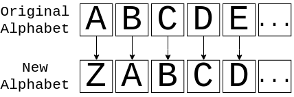 An alphabet cipher shifted by 1 space
