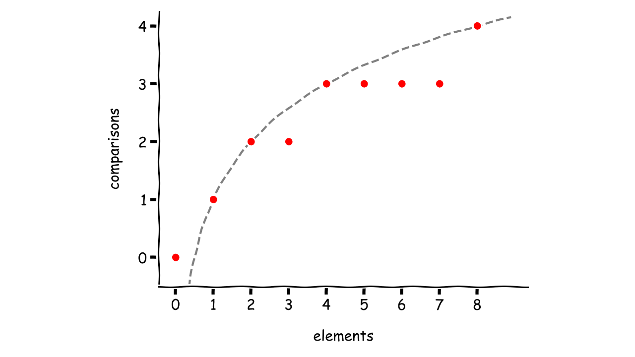 Empirical Data of Binary Search