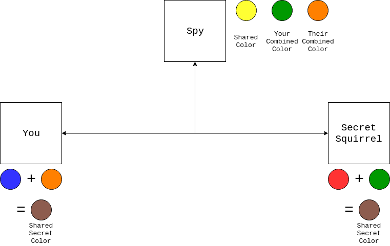 Shared secret using the Diffie Hellman Key Exchange