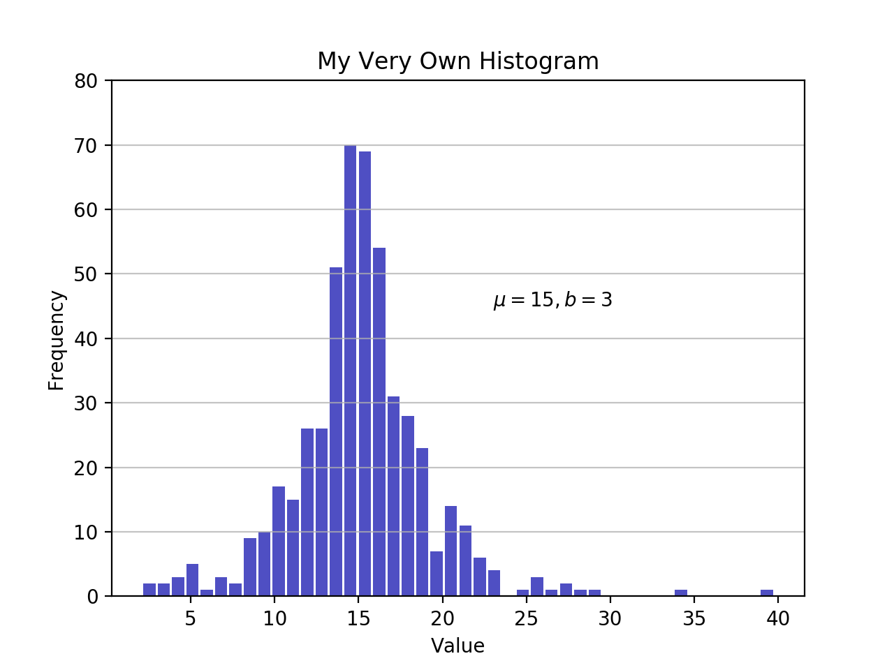Histogram