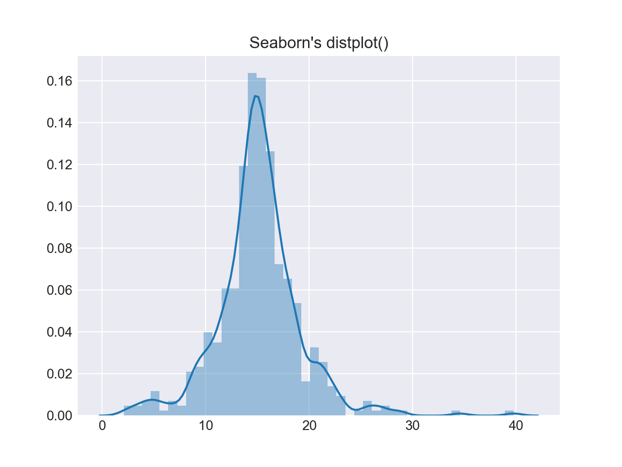 Seaborn's distplot