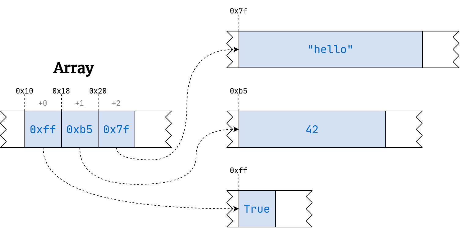 Array of Pointers to Memory Addresses
