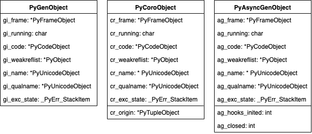 Structure of generator types