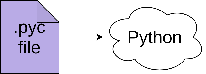 Python executes a pyc file.