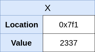 In-Memory representation of X (2337)