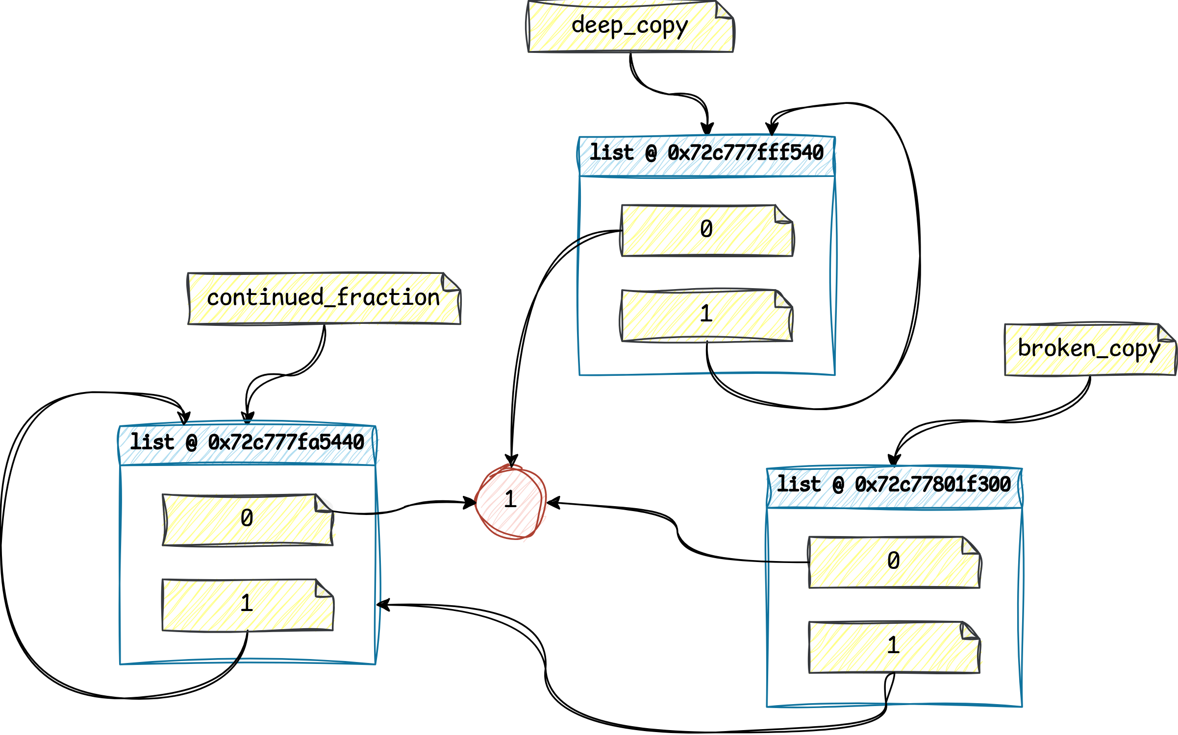 Shallow vs Deep Copy of a Recursive Data Structure