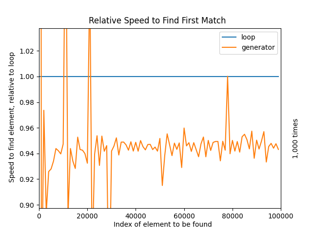 Chart showing the relative time taken to find first match in iterable, loop vs generator, very large list size