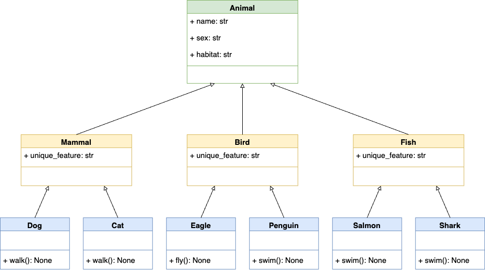 Class Hierarchy Representing Animals