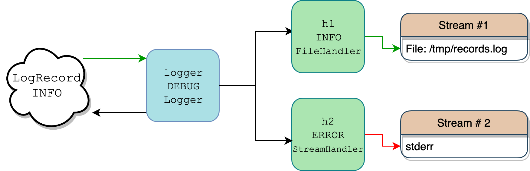 Flow of the logging package