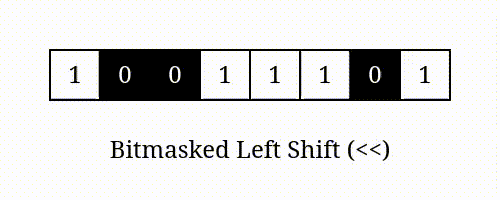 Animation depicting the left shift operator with a bitmask