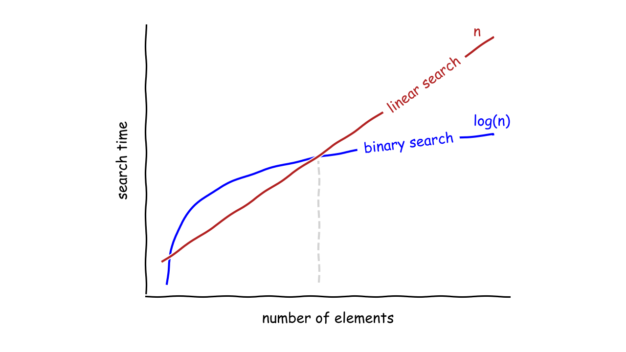 Time Complexity of Linear Search and Binary Search