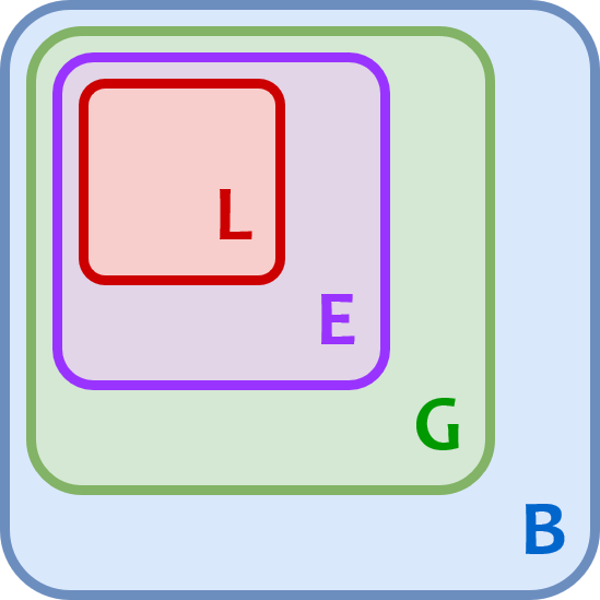 Diagram of Local, Enclosed, Global, and Built-in Scopes