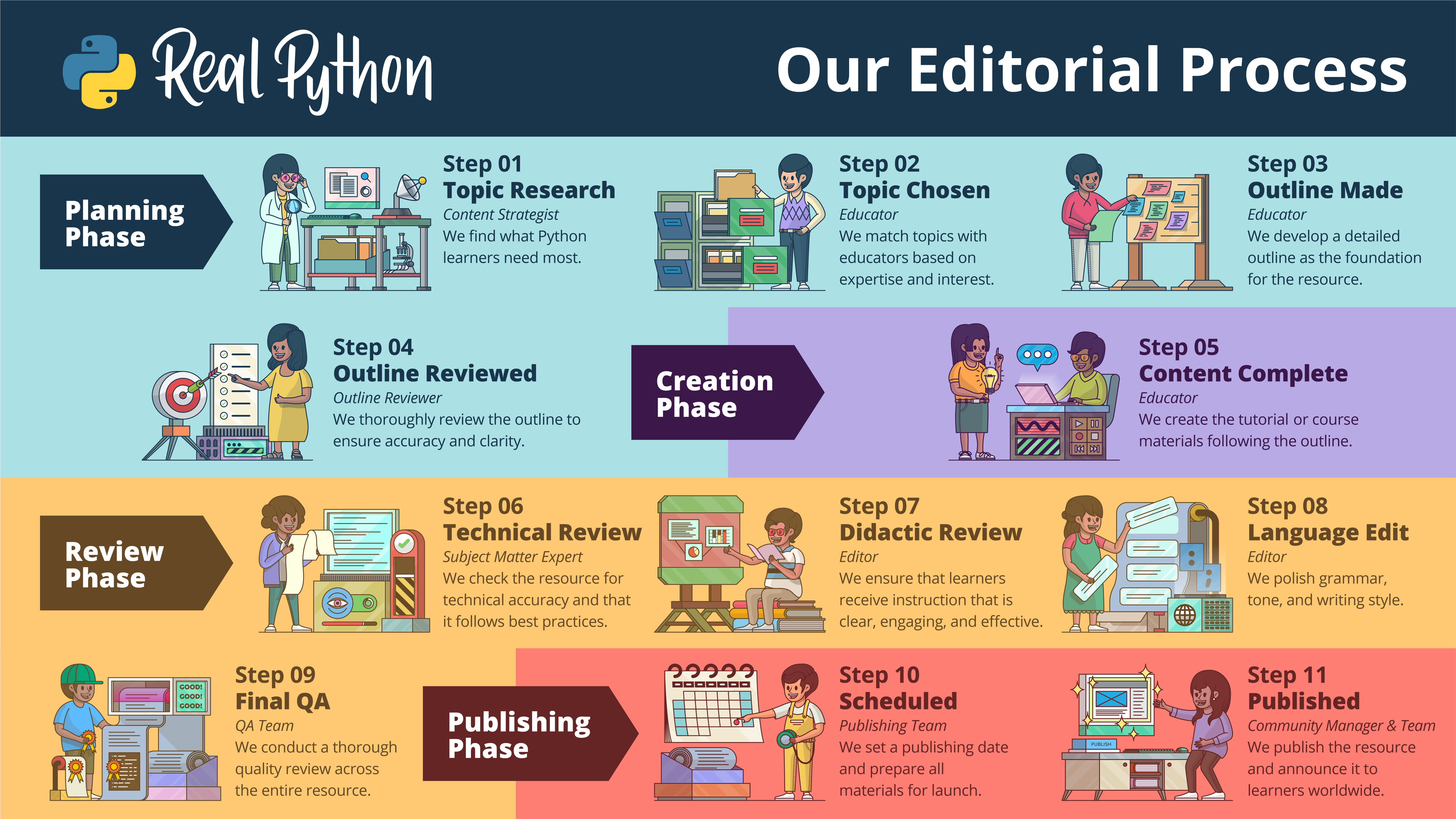 Real Python's editorial process