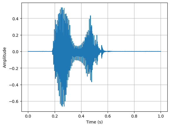 A sample waveform of a random audio file of the Speechcomands dataset