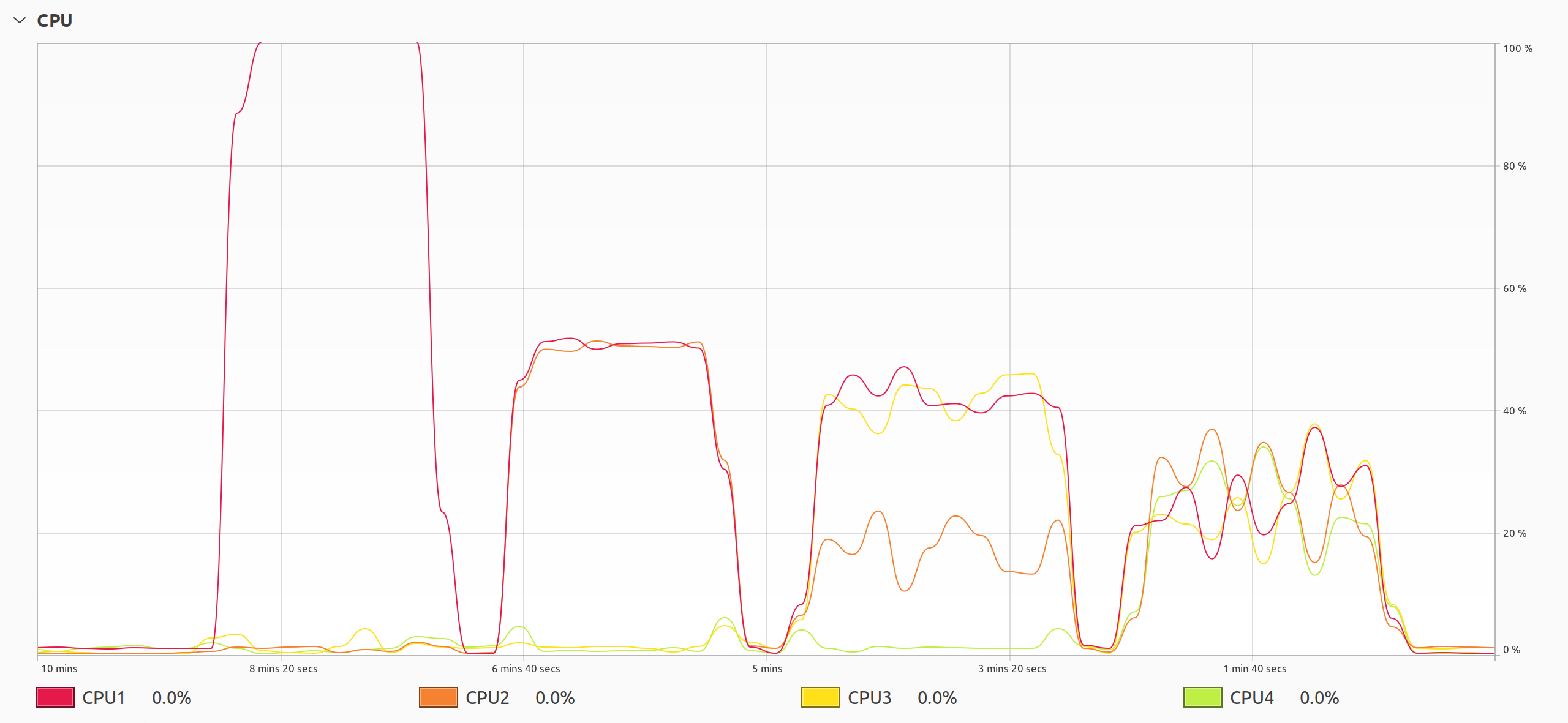 Python Threads Running on One, Two, Three, and Four CPU Cores