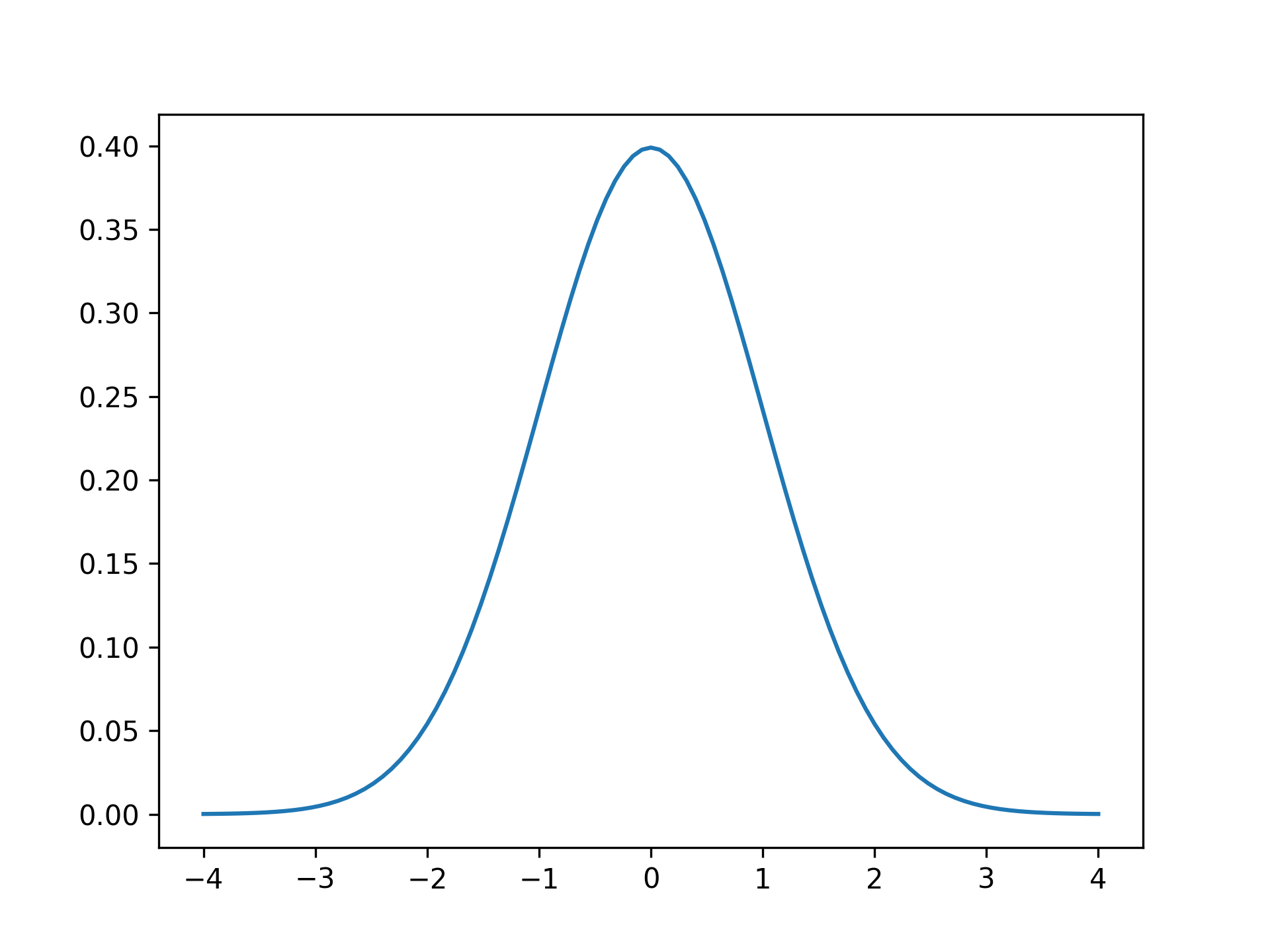 The probability density function of the normal distribution